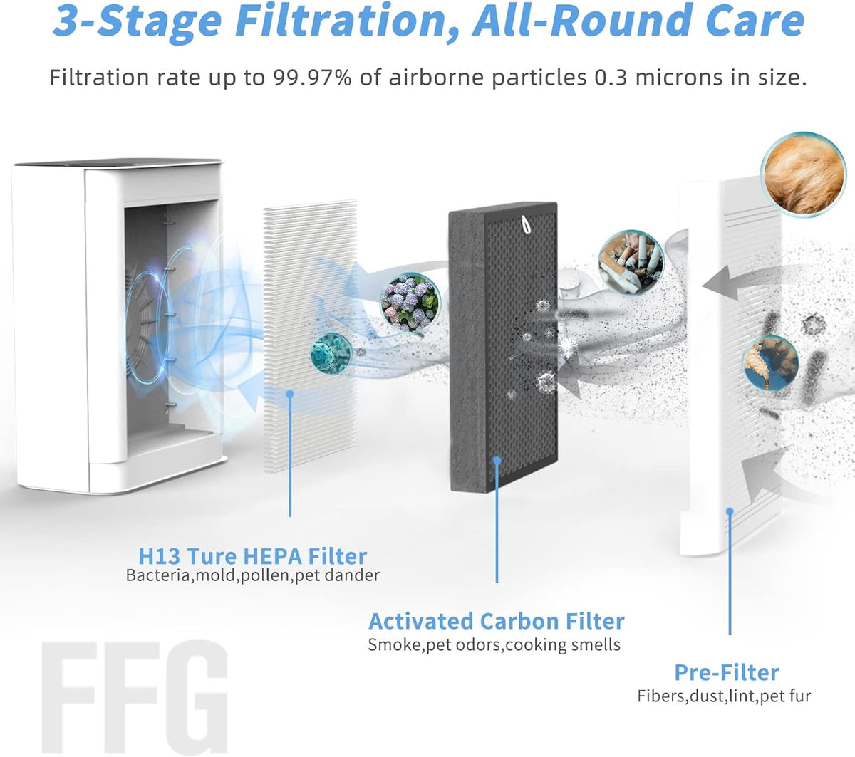 3-in-1 True HEPA Air Purifiers, Pack of 2 W672