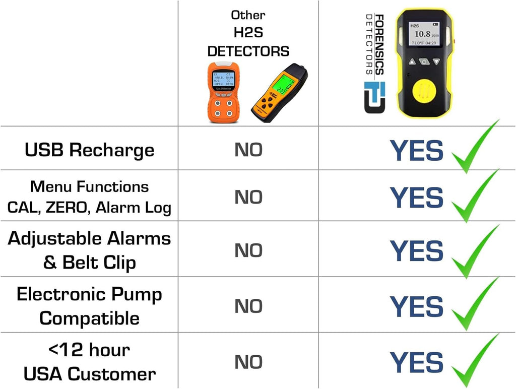 Hydrogen Sulfide Detector, 0-100ppm H2S, USB Recharge, Dust & Explosion Proof A2195